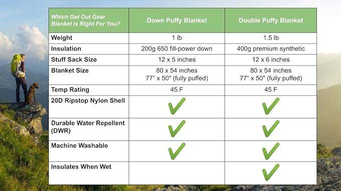 Get Out Gear Down Camping Blanket - Puffy, Packable, Lightweight and Warm | Ideal for Outdoors, Travel, Stadium, Festivals, Beach, Hammock | 650 Fill Power Water-Resistant Backpacking Quilt - Image 8