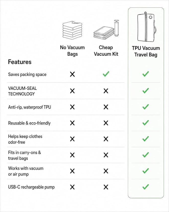 Vacuum bags for travel luggage with Wireless Pump, IP68 Waterproof, Reusable Compression Bags, Pack More in Carry-On & Checked Suitcases(2Pack+Pump) - Image 8