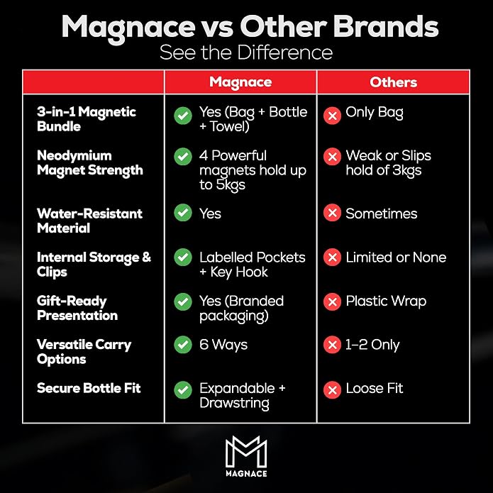 MAGNACE Magnetic Gym Bag Bundle, 3-in-1 Set with Water Bottle Holder, Magnetic Pouch, Towel & Sling Bag – For Men & Women - Image 9